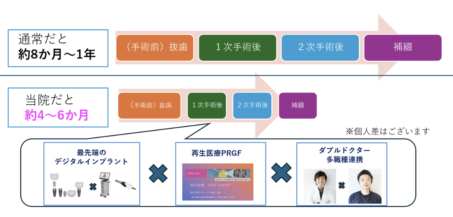 当院での治療期間